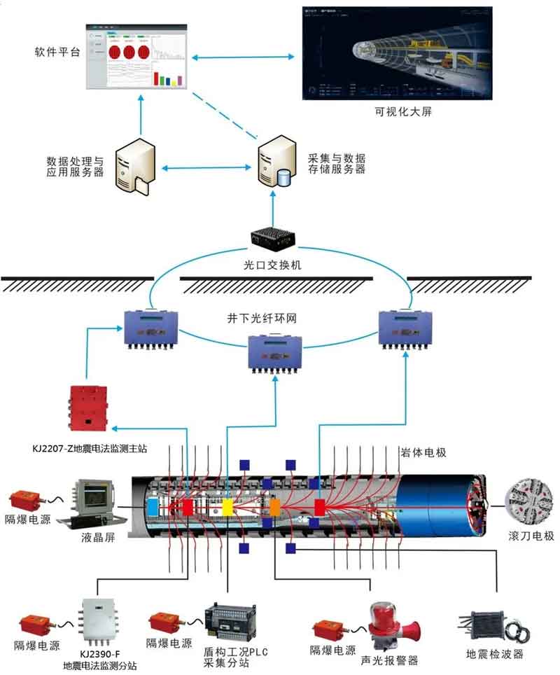 KJ2207礦用地震電法監測系統