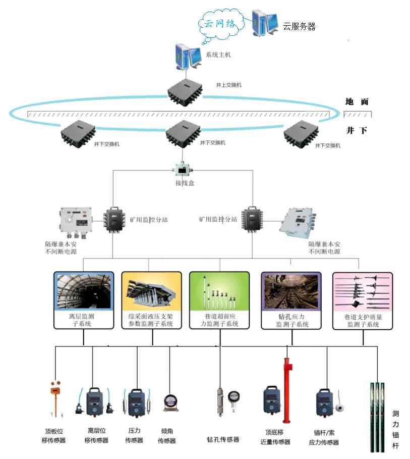 KJ947煤礦頂板與沖擊地壓動態監測系統