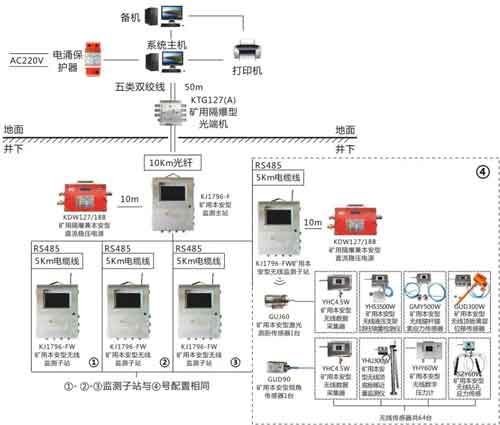 KJ1796煤礦頂板動態無線監測系統