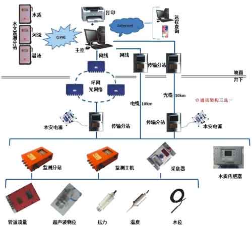 KJ418(A)礦井水文監測系統